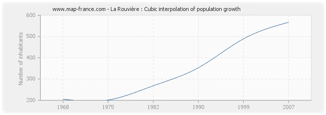 La Rouvière : Cubic interpolation of population growth